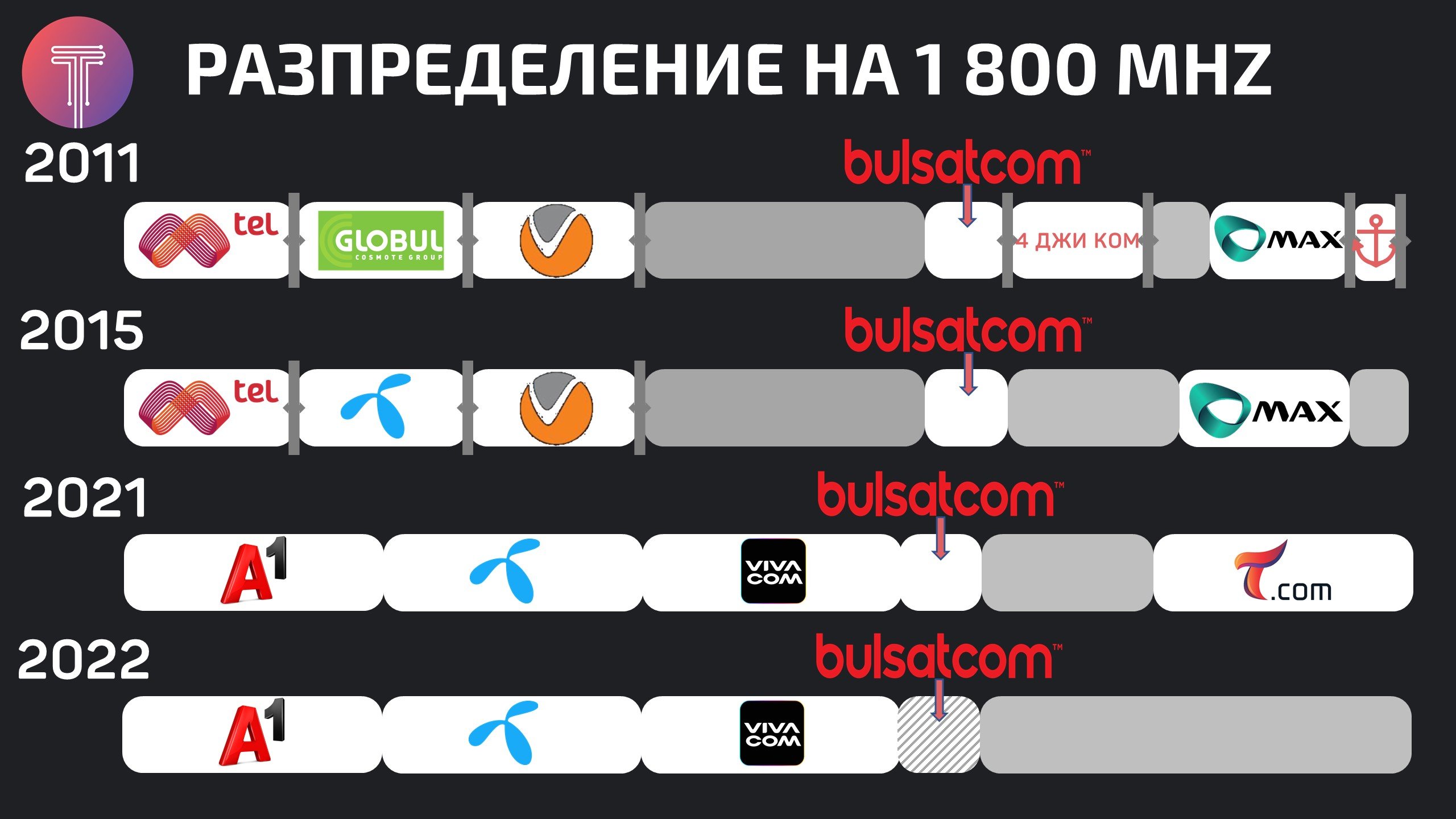 Bulgaria-1800-MHz-Spectrum-Chonology