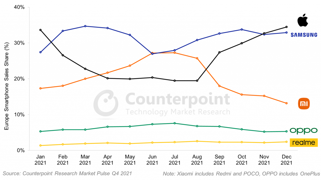 Counterpoint-Research-Europe-Smartphone-Sales-Share-2021