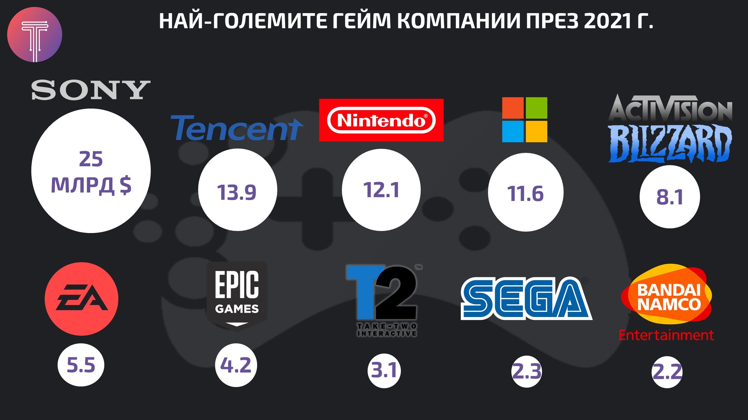 Game Industry Biggest Companies Infographis 2021