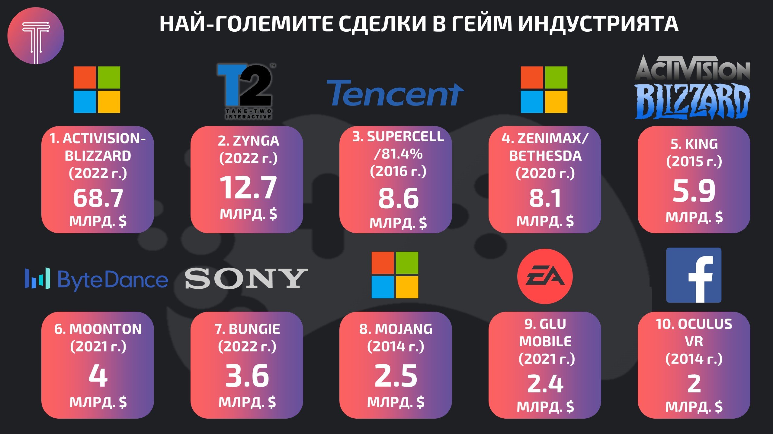 Game Industry Deals 2022 Infographic