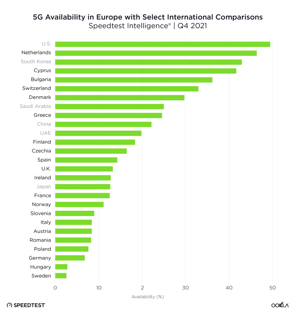 ookla_5g_availability_camparison_europe