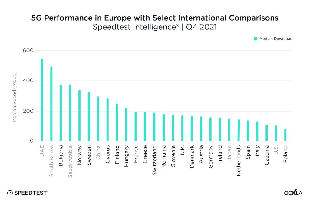 ookla_5g_camparison_europe