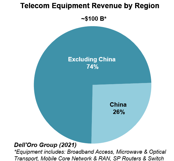 2021-Telecom-Equipment-Revenue-by-Region-DellOroGroup