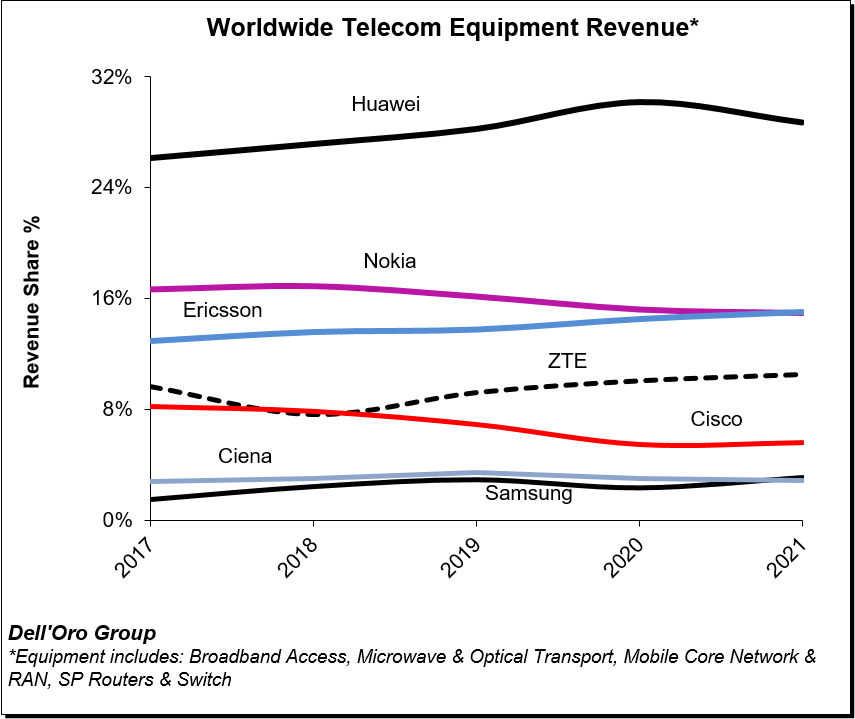2021-WW-Telecom-Equipment-Revenue-DellOroGroup