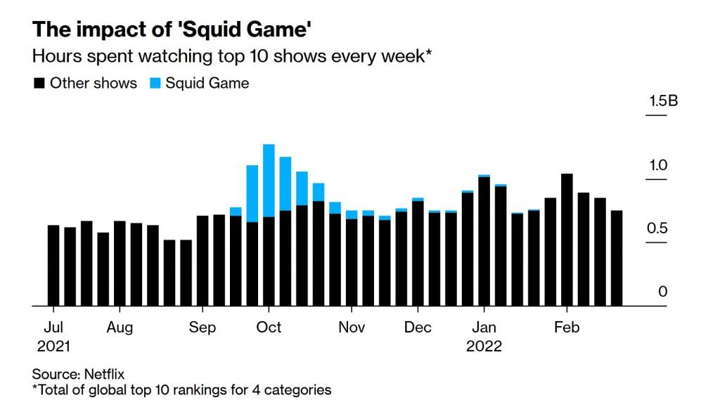 Bloomberg-Netflix-Squid-game-effect