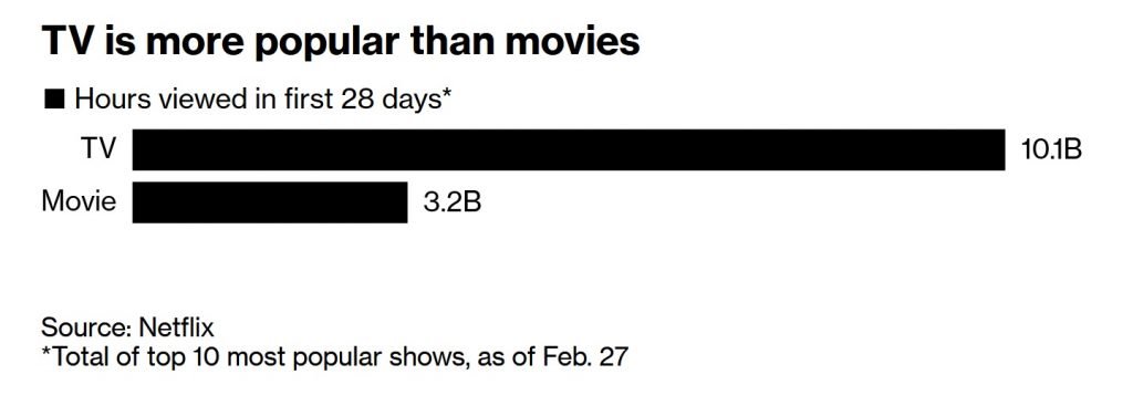 Bloomberg-Netflix-TVvsMovies