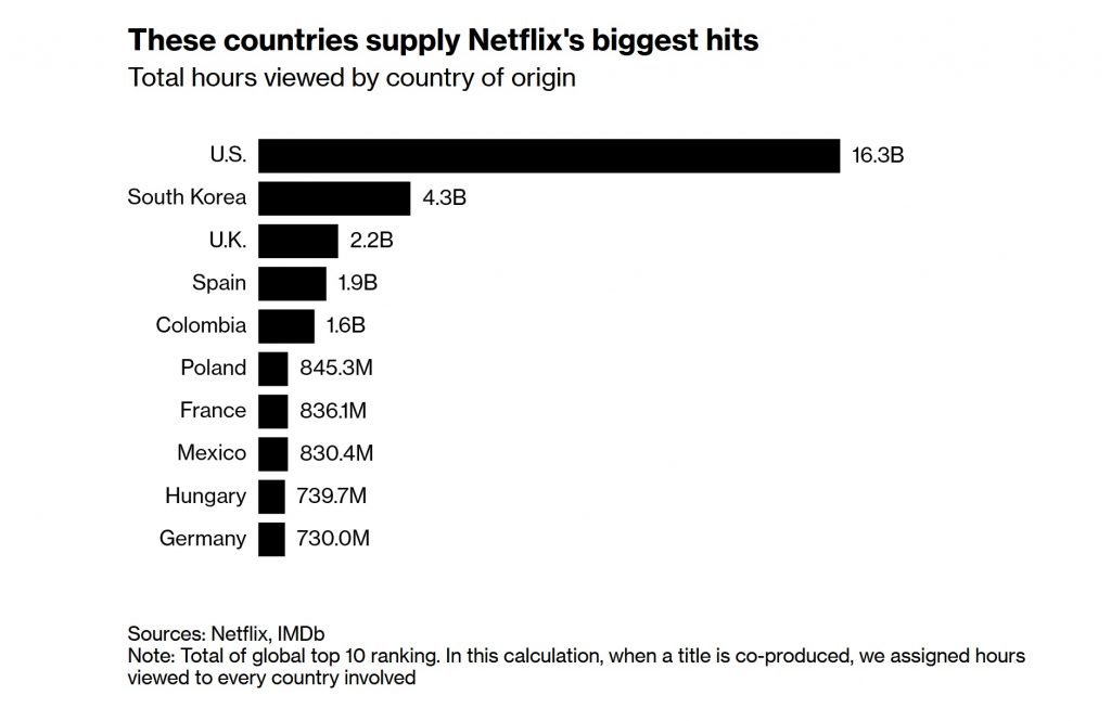 Bloomberg-Netflix-Top-Countries