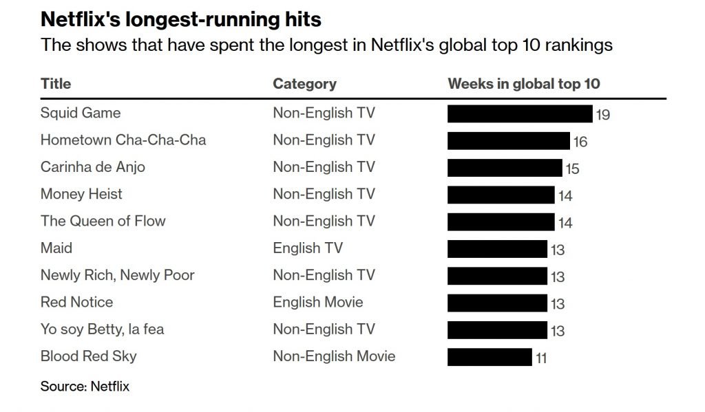 Bloomberg-Netflix-Top-shows