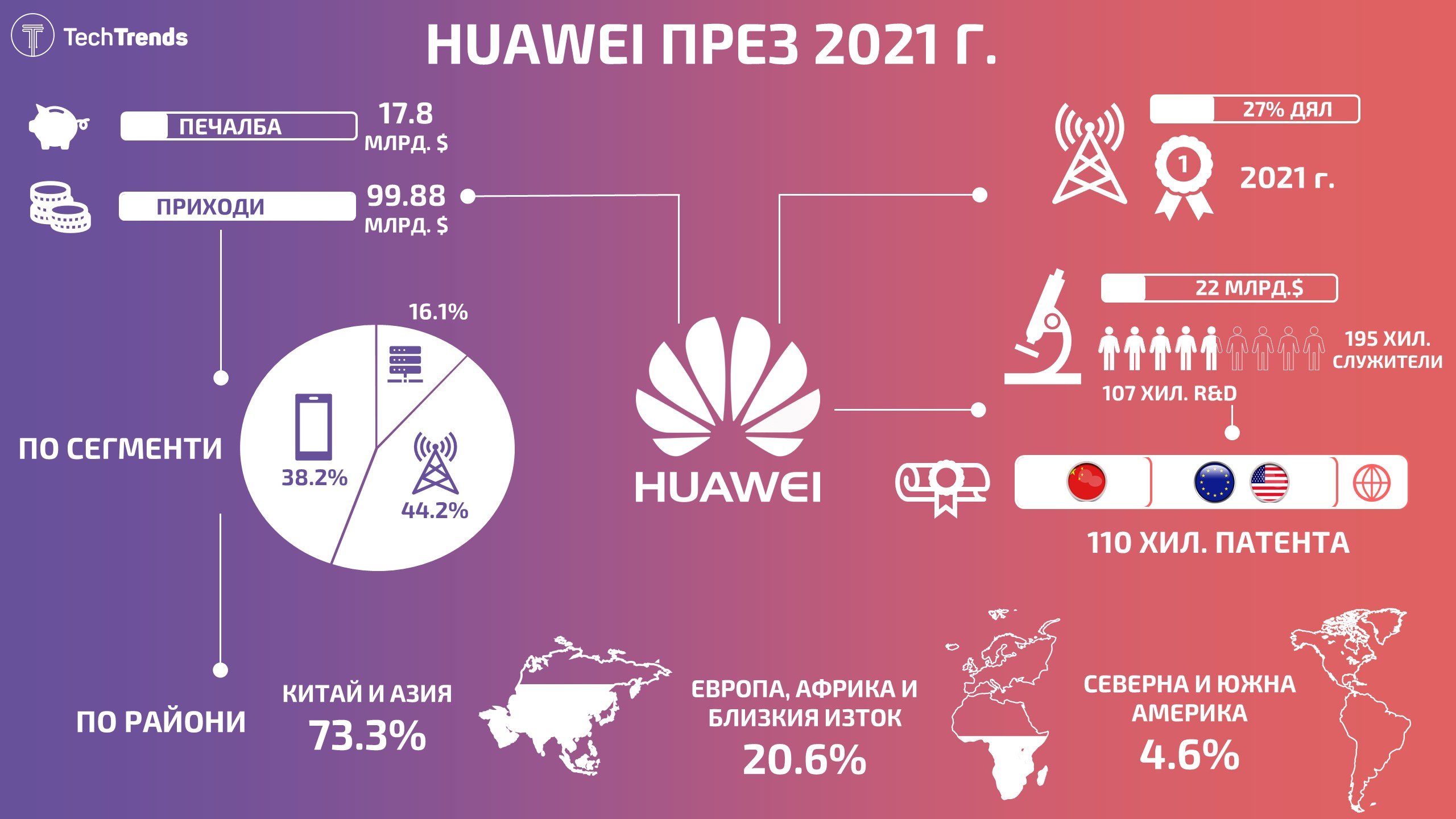 Huawei 2021 Infographic