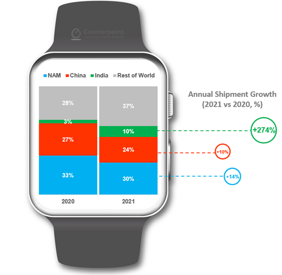 Smartwatch-Shipment-Proportion-by-Region-2021-vs-2020-Counterpoint-Research