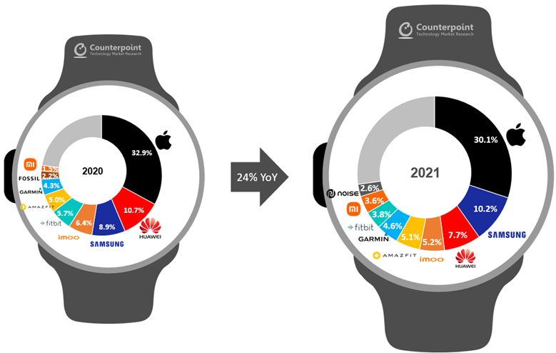 Top-9-Smartwatch-Brands-2021-vs-2020-Counterpoint-Research