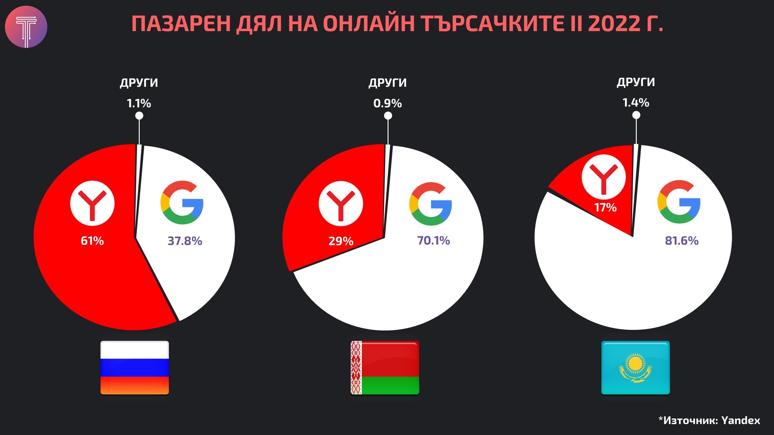 Yandex-Search-Market-Share-2022