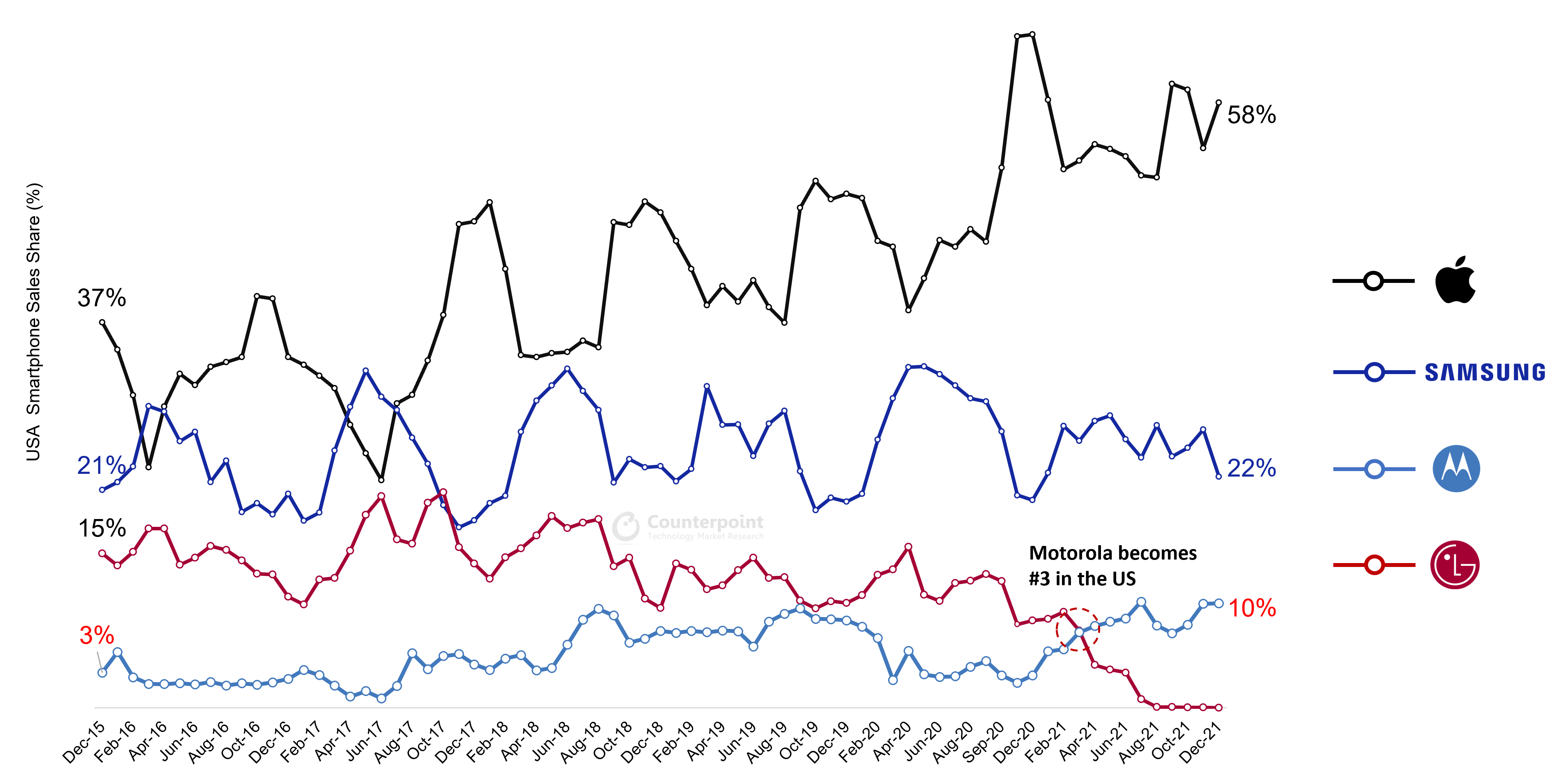 us-smartphone-business-2016-2021-Counterpoint-Research
