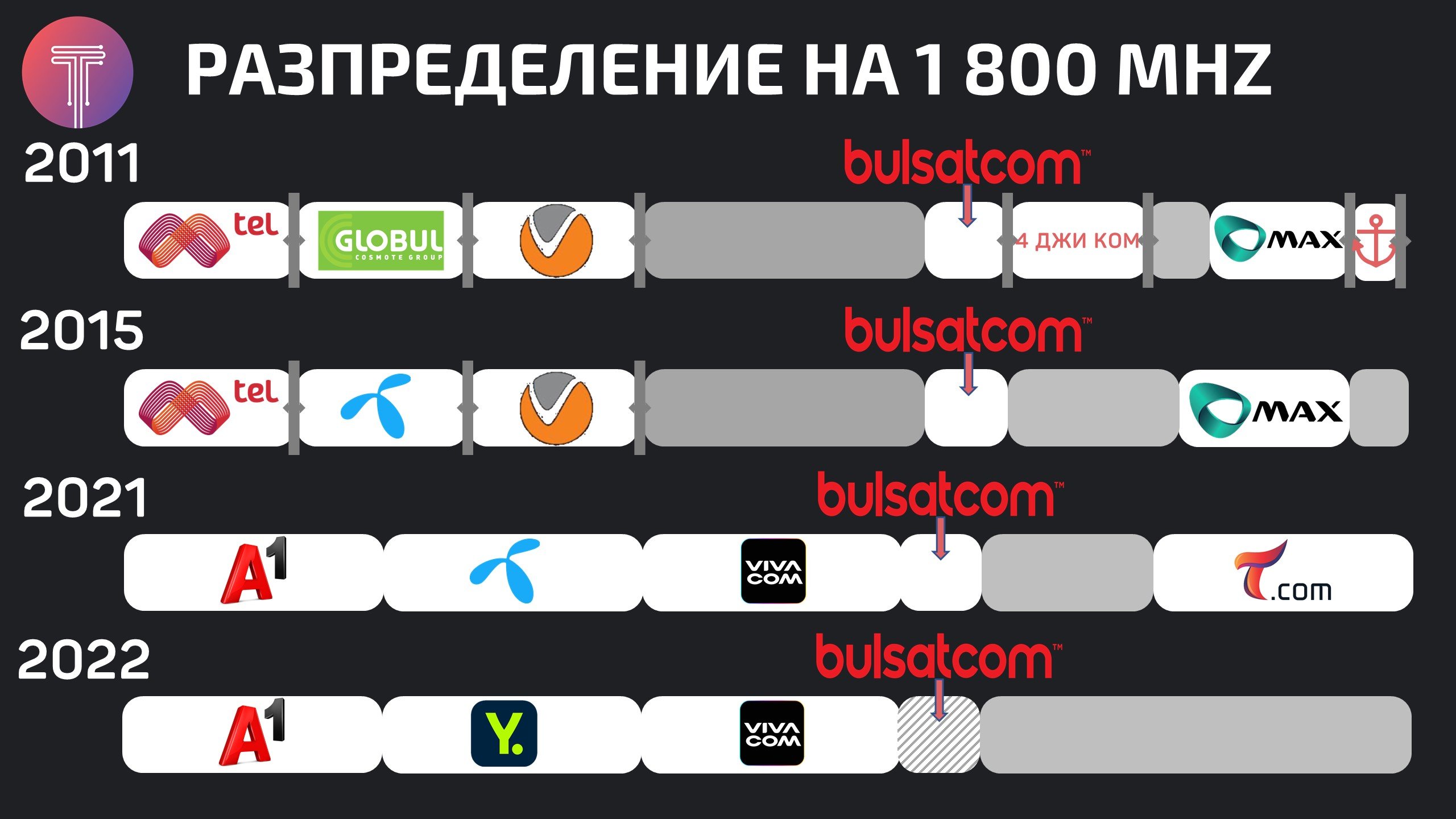 Bulgaria-1800-mhz-2022-new-logos