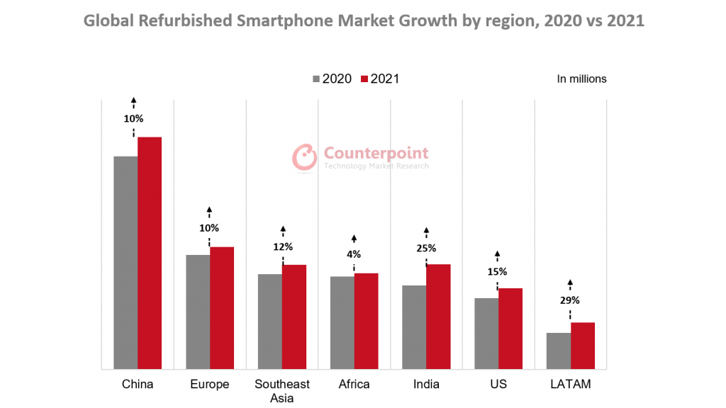 Global-Refurbished-Smartphone-Market-Growth-by-region-2020-vs-2021-2