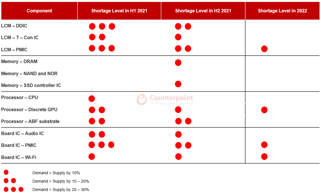PC-component-shortage-counterpoint-2021-2022