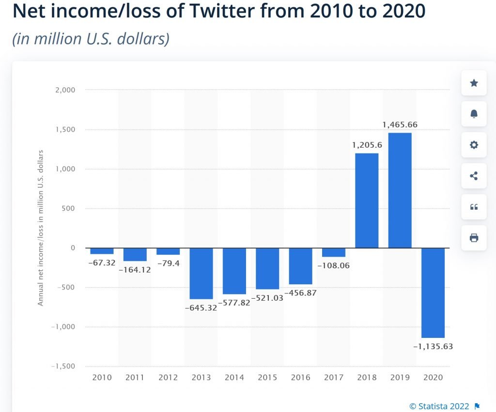 Twitter-2010-2021-Net-profit-loss