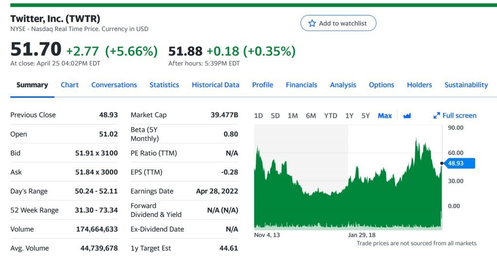 Twitter-Musk-Deal-Share-Price