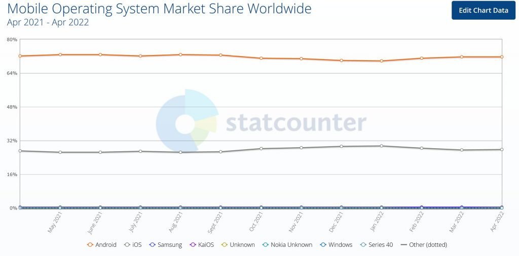 Mobile-OS-share-2022