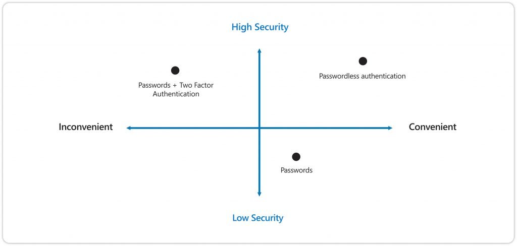 Password-comparission