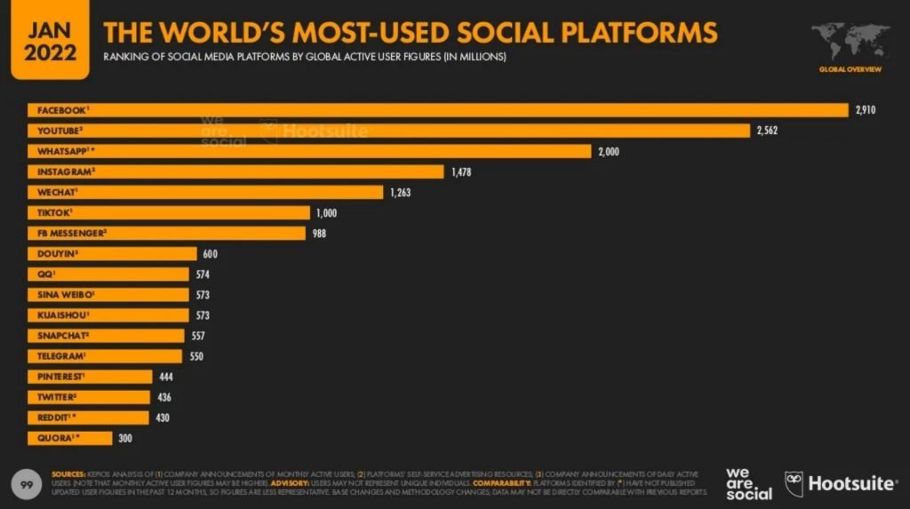 Worlds-most-used-social-media-platforms-2022