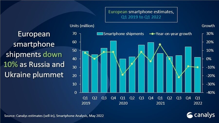 canalys-smartphones-europe-q1-22