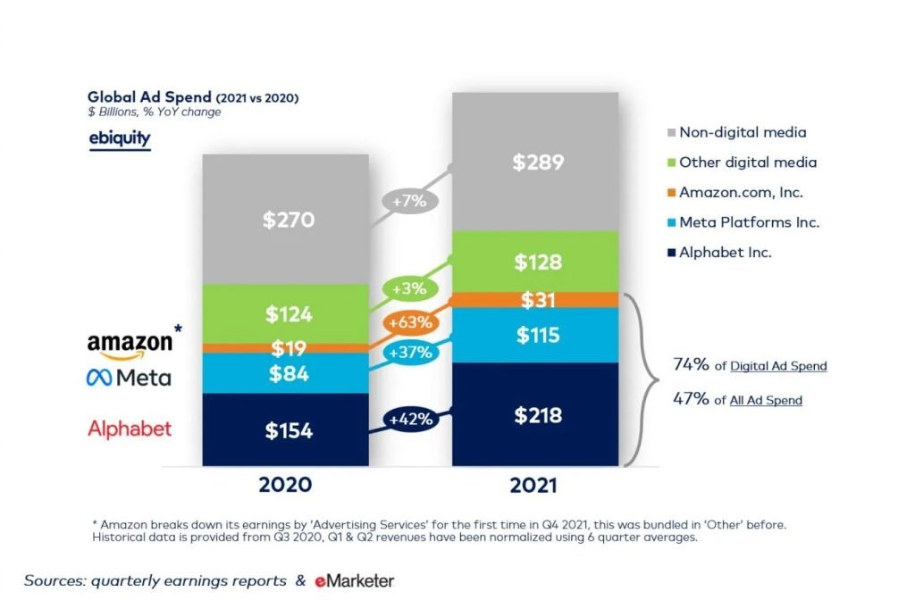 ebiquity-online-ads-market-share-2021