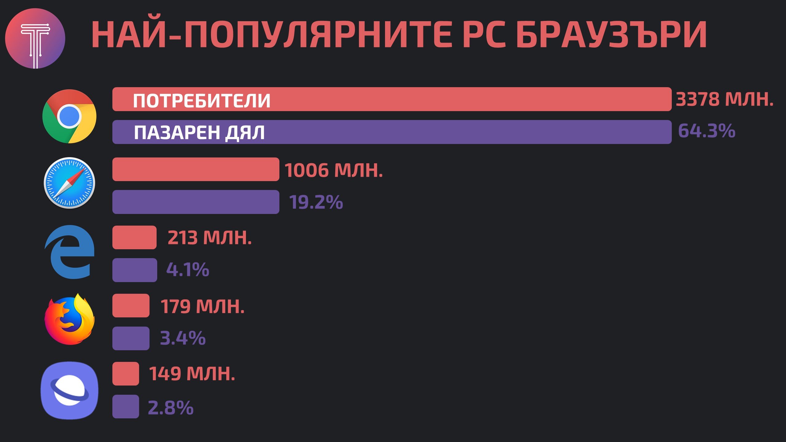 Browsers Users and Market Share Apr 2022