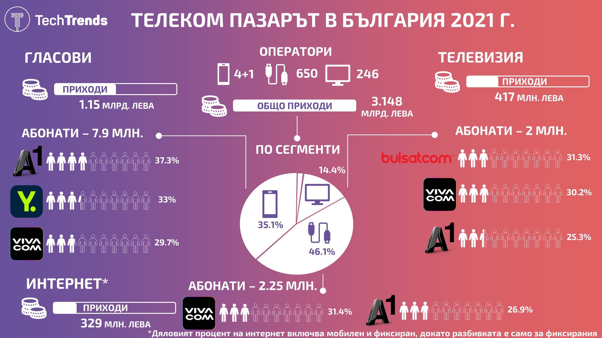 Bulgaria Telecom Market 2021
