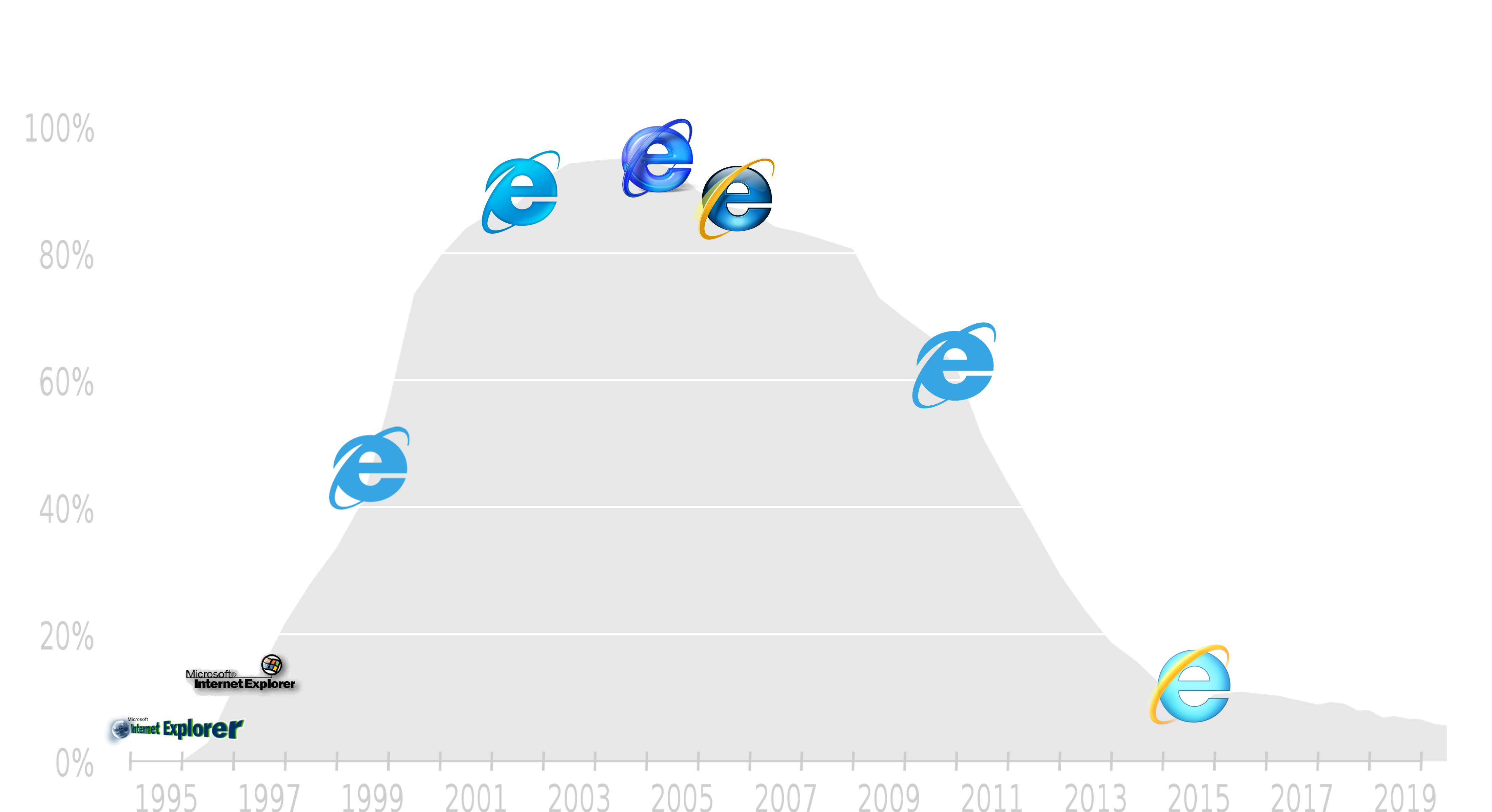Internet-explorer-market-share