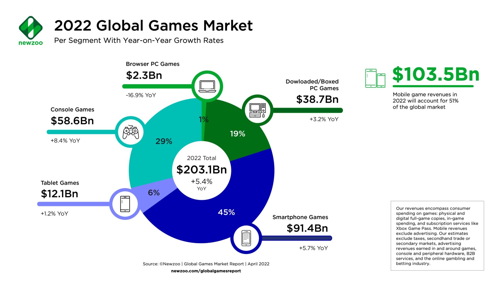 Newzoo_Global_Games_Market_2022