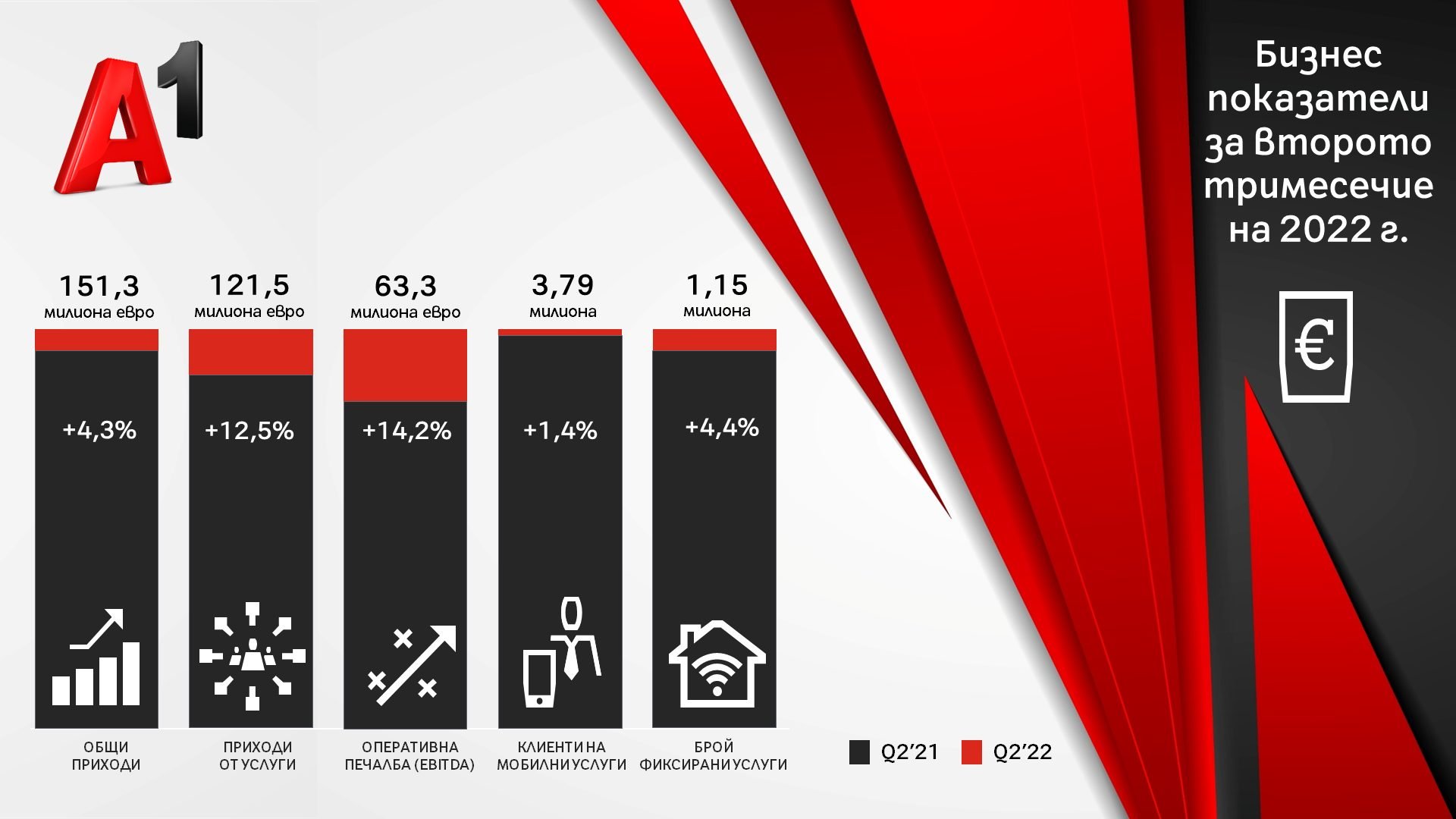 A1 Bulgaria Financial Results Q2 2022