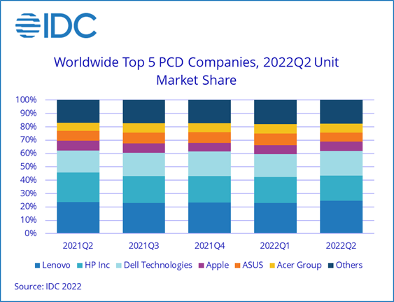 IDC Worldwide PC Shipments Fall 15.3_ in the Second Quarter of 2022 as Supply and Demand Both Waver, According to IDC - 2022 Jul -F-1