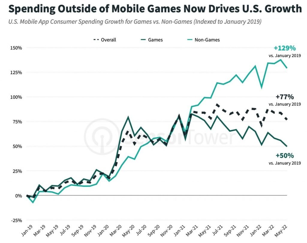 Sensor-Tower-US-App-Store-Revenues-3-Q2-2022
