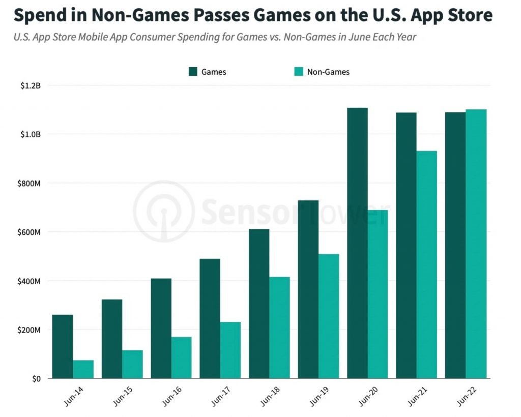 Sensor-Tower-US-App-Store-Revenues-Q2-2022