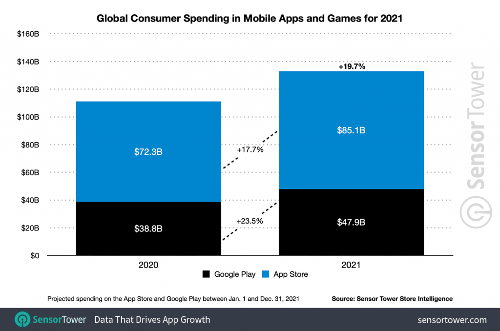 Sensor-Tower-global-app-spending-2021