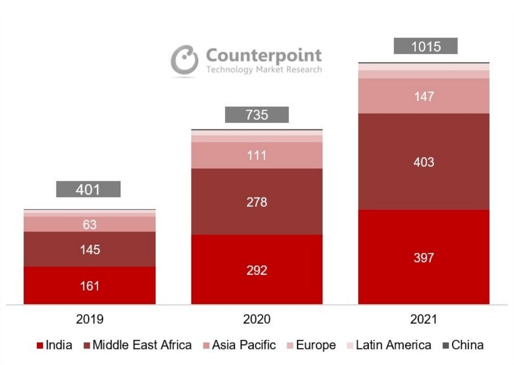 counterpoint research dumbphones