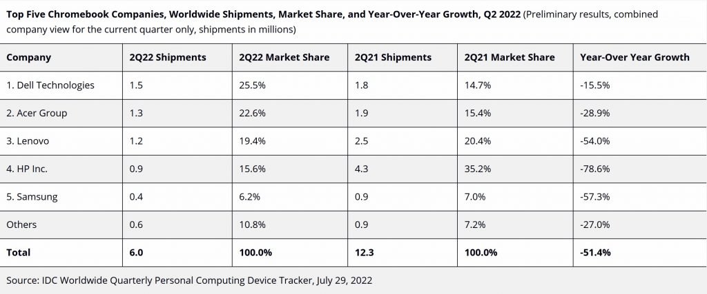 IDC-Q2-2022-chrombooks-sales