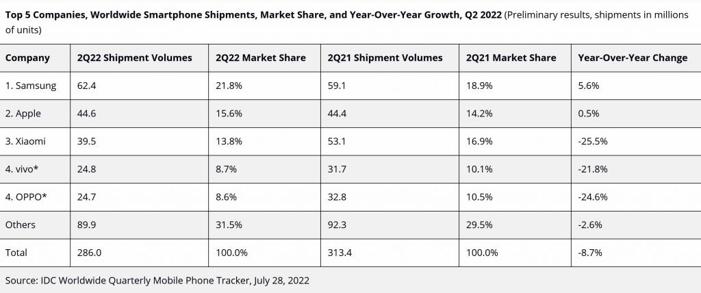 IDC-Q2-2022-smartphone-sales