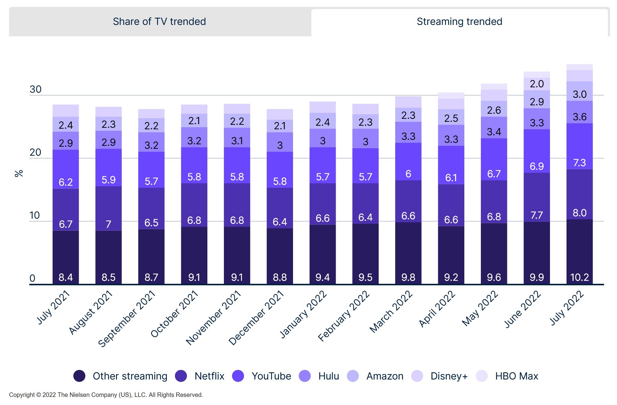Nielsen-US-sreaming-july
