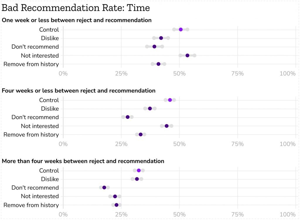 Mozilla-Youtube-recommendations