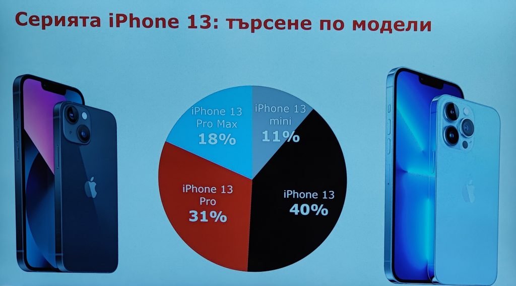 a1-iphone-13-sales