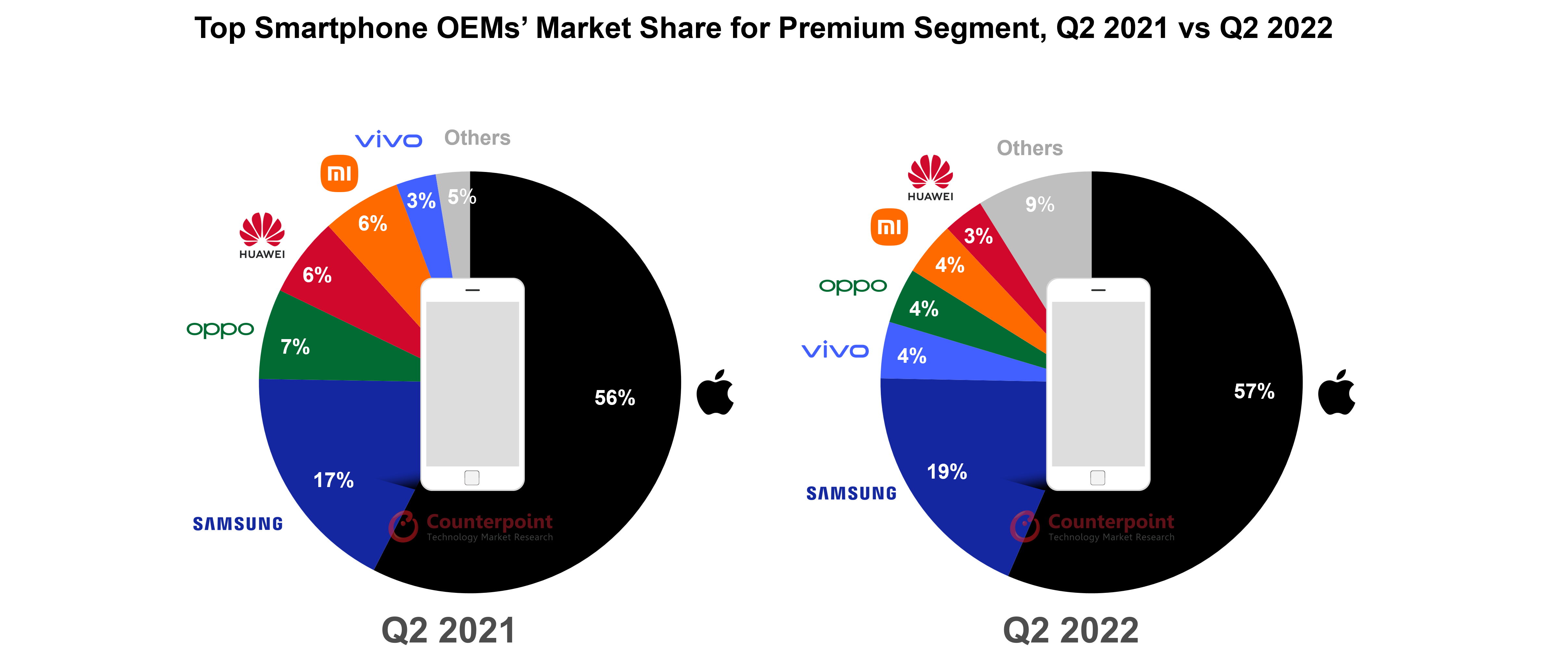 premium-smartphones-1-counterpoint-q2-2022