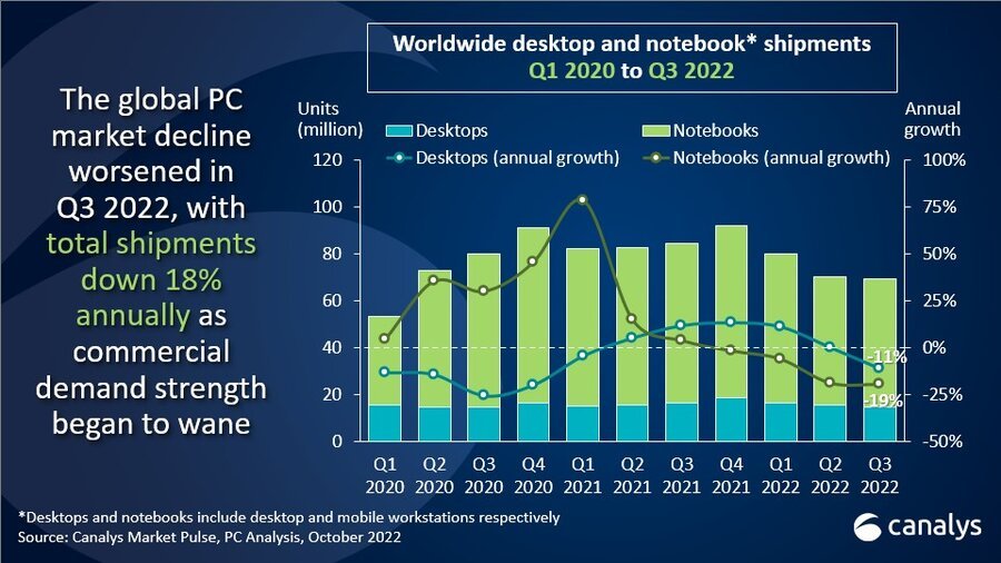 Canalys-PC-sales-Q3-2022