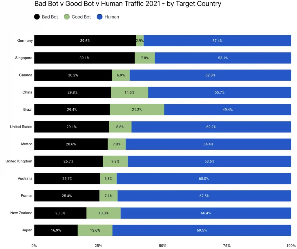 Imperva-Bad-Bot-Proportion-by-Country-