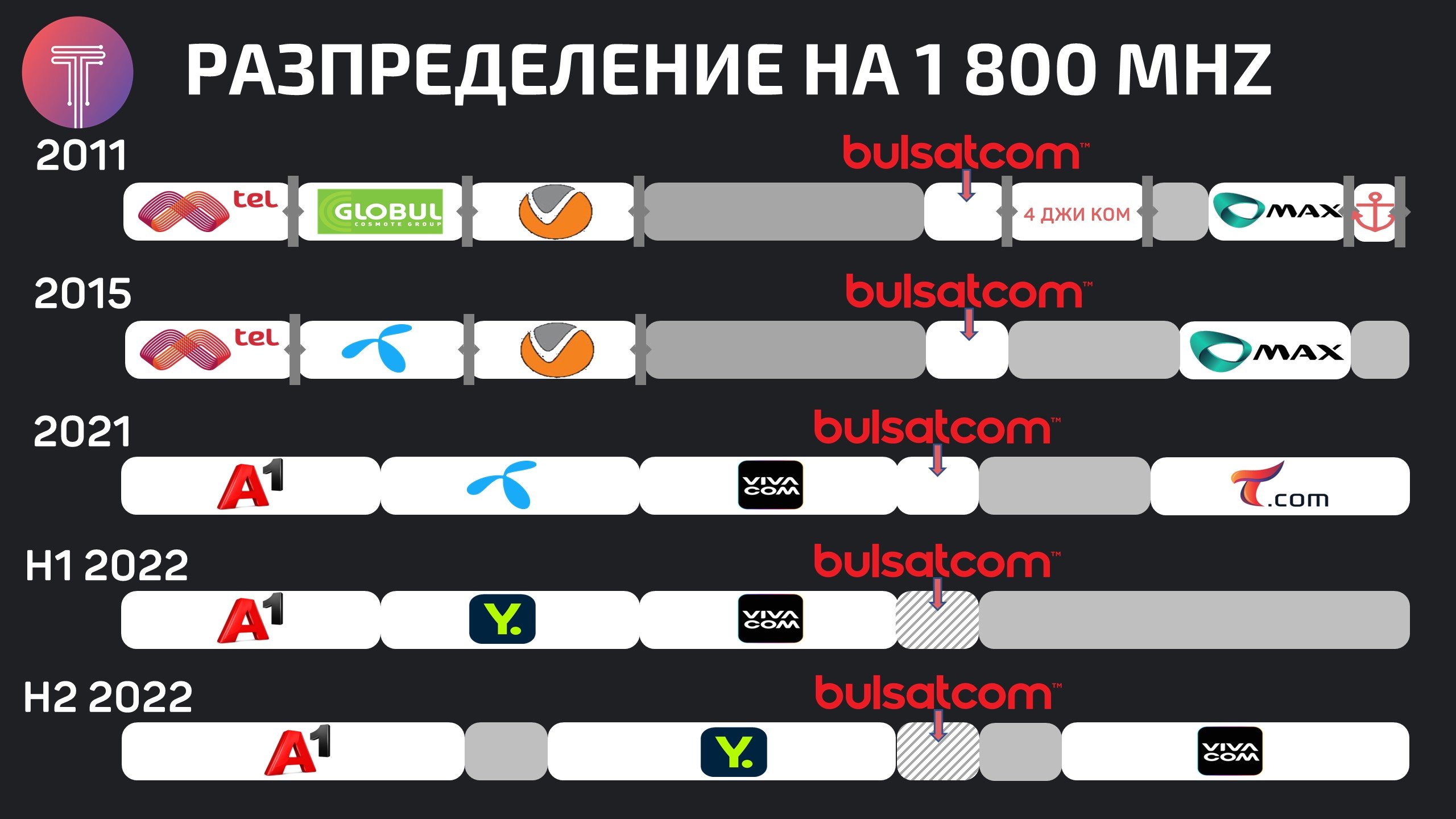 Bulgaria-1800-MHz-H2-2022