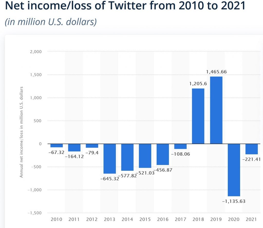 Twiter-earnings-2010-2022