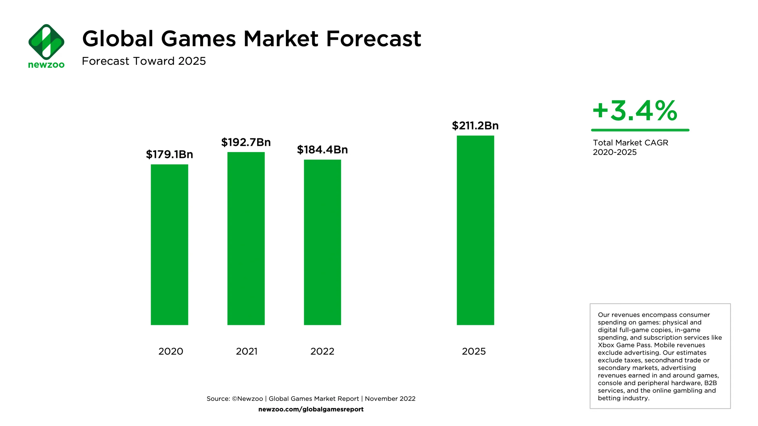 Newzoo_Global-Games-Market-Forecast_Nov-2022