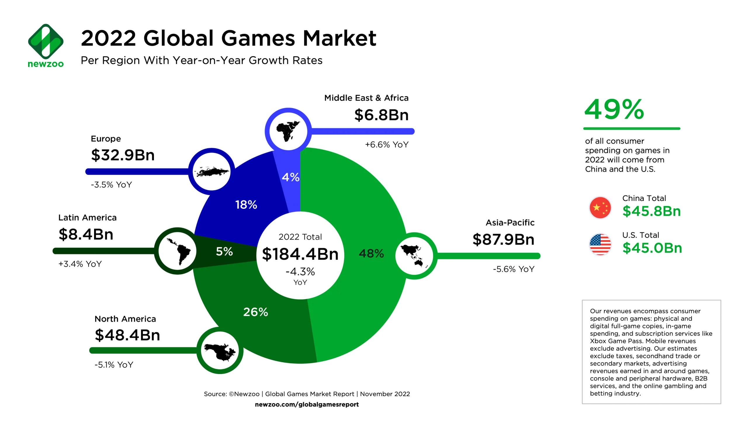 Newzoo_Global-Games-Market-per-Region_Nov-2022