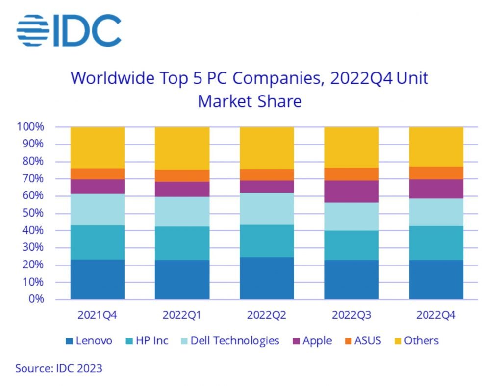 idc-pc-sales-2022